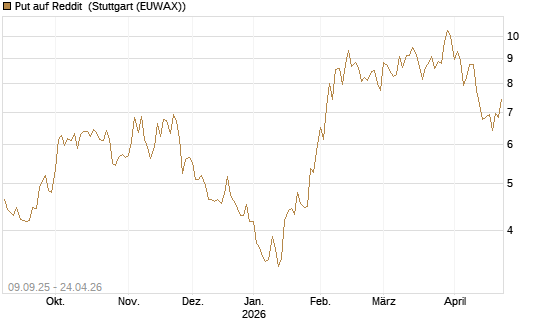 Put auf Reddit [Vontobel] Chart