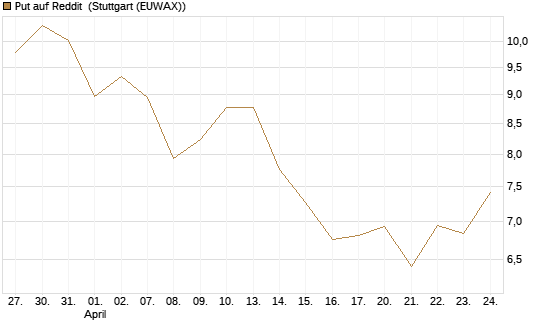 Put auf Reddit [Vontobel] Chart