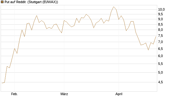 Put auf Reddit [Vontobel] Chart