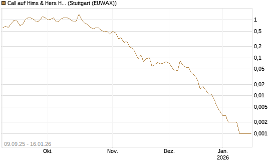 Call auf Hims & Hers Health A [Vontobel] Chart
