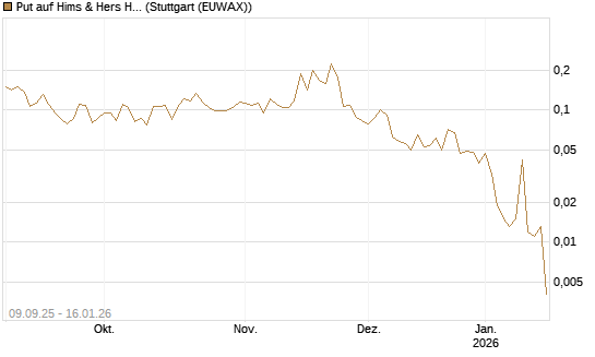 Put auf Hims & Hers Health A [Vontobel] Chart