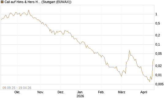 Call auf Hims & Hers Health A [Vontobel] Chart