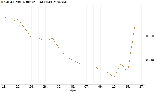 Call auf Hims & Hers Health A [Vontobel] Chart