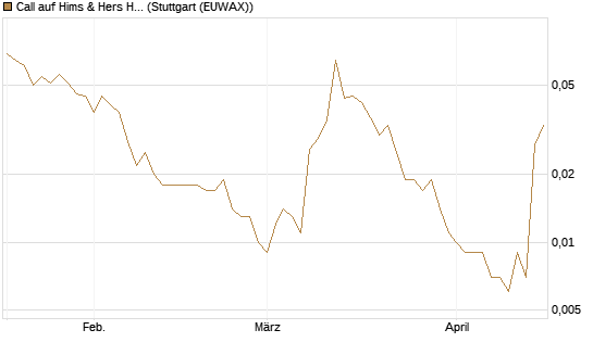 Call auf Hims & Hers Health A [Vontobel] Chart
