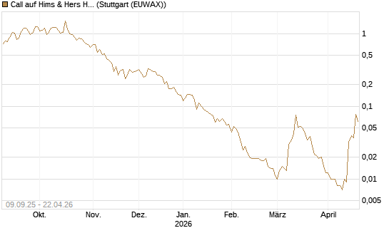 Call auf Hims & Hers Health A [Vontobel] Chart