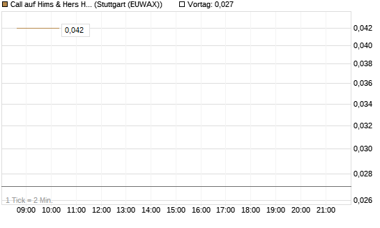 Call auf Hims & Hers Health A [Vontobel] Chart