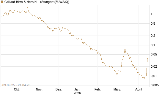 Call auf Hims & Hers Health A [Vontobel] Chart