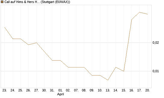 Call auf Hims & Hers Health A [Vontobel] Chart