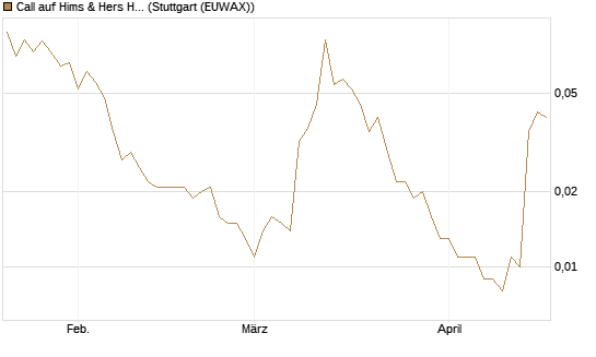 Call auf Hims & Hers Health A [Vontobel] Chart