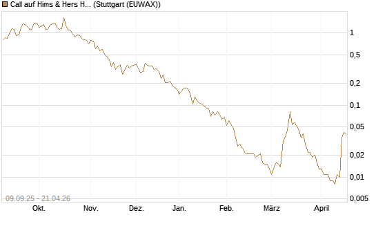 Call auf Hims & Hers Health A [Vontobel] Chart