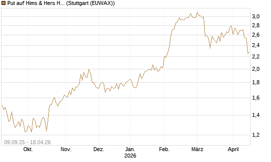 Put auf Hims & Hers Health A [Vontobel] Chart