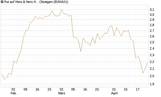 Put auf Hims & Hers Health A [Vontobel] Chart