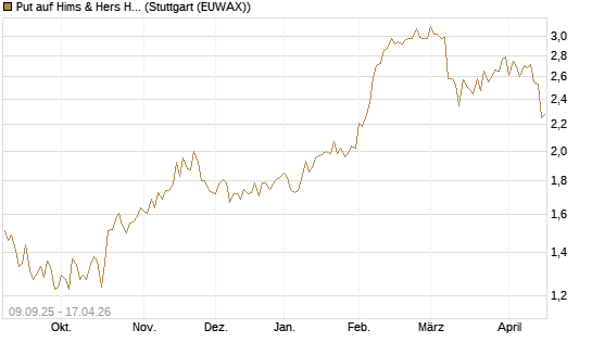 Put auf Hims & Hers Health A [Vontobel] Chart