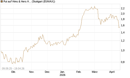 Put auf Hims & Hers Health A [Vontobel] Chart