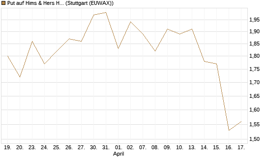 Put auf Hims & Hers Health A [Vontobel] Chart