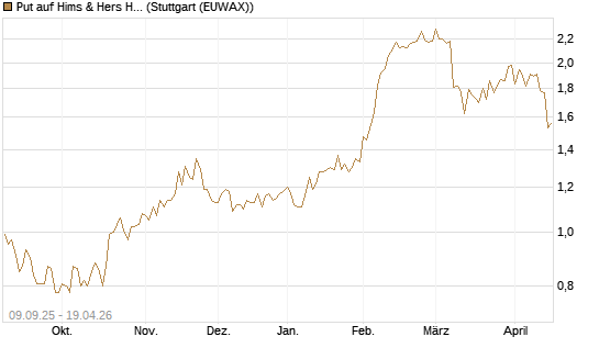 Put auf Hims & Hers Health A [Vontobel] Chart