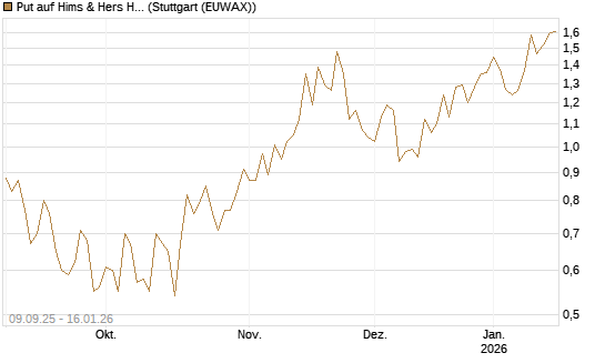 Put auf Hims & Hers Health A [Vontobel] Chart