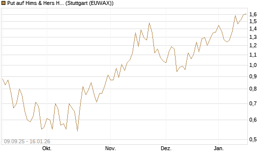 Put auf Hims & Hers Health A [Vontobel] Chart