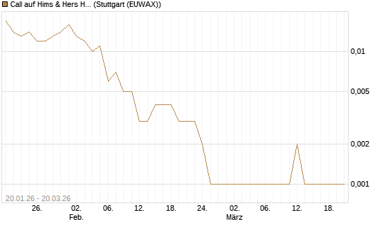 Call auf Hims & Hers Health A [Vontobel] Chart