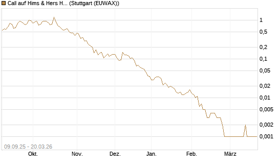 Call auf Hims & Hers Health A [Vontobel] Chart
