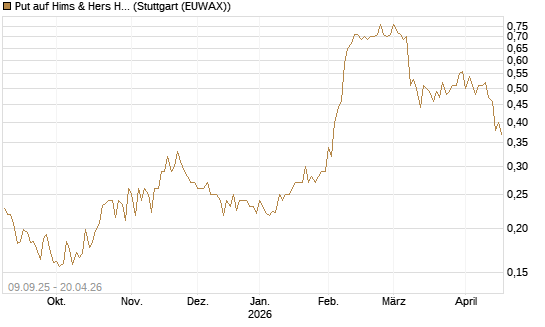 Put auf Hims & Hers Health A [Vontobel] Chart