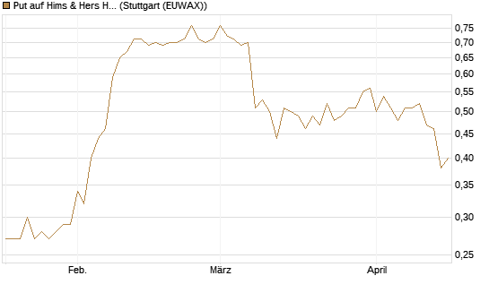 Put auf Hims & Hers Health A [Vontobel] Chart