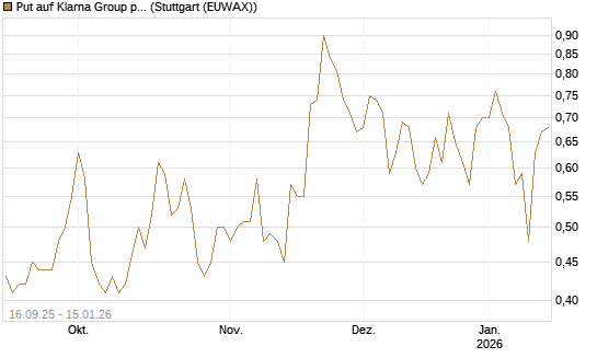 Put auf Klarna Group plc [Ordinary Shares] [DZ BANK AG] Chart