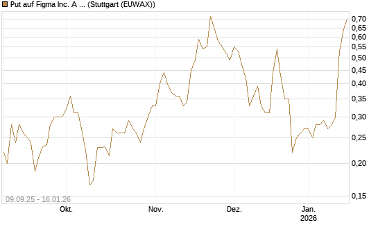 Put auf Figma Inc. A O.N. [Vontobel] Chart