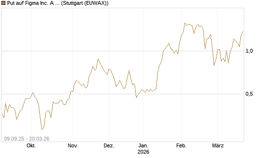 Put auf Figma Inc. A O.N. [Vontobel] Chart