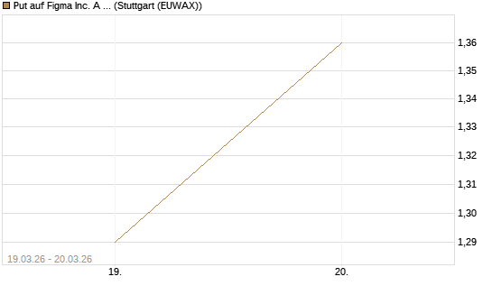 Put auf Figma Inc. A O.N. [Vontobel] Chart