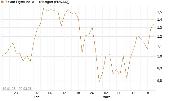 Put auf Figma Inc. A O.N. [Vontobel] Chart