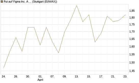 Put auf Figma Inc. A O.N. [Vontobel] Chart