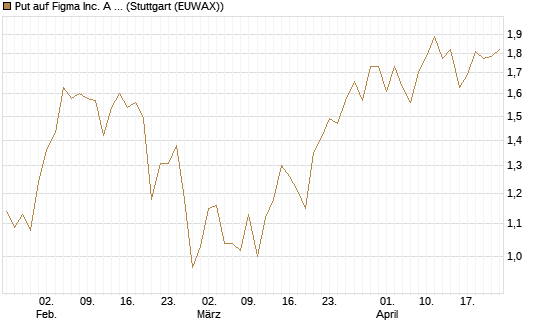 Put auf Figma Inc. A O.N. [Vontobel] Chart
