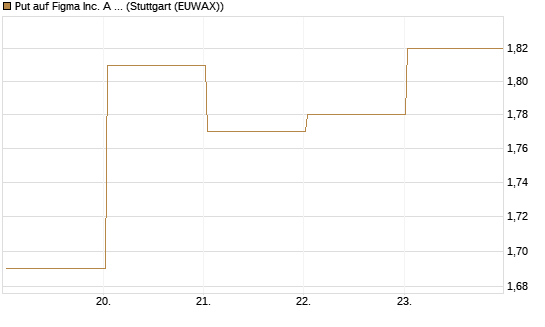 Put auf Figma Inc. A O.N. [Vontobel] Chart