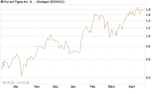 Put auf Figma Inc. A O.N. [Vontobel] Chart