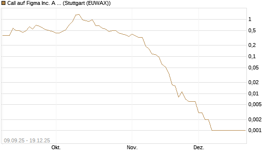 Call auf Figma Inc. A O.N. [Vontobel] Chart