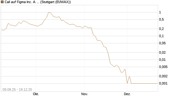 Call auf Figma Inc. A O.N. [Vontobel] Chart