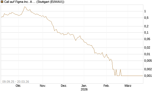 Call auf Figma Inc. A O.N. [Vontobel] Chart