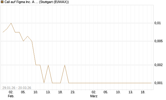 Call auf Figma Inc. A O.N. [Vontobel] Chart
