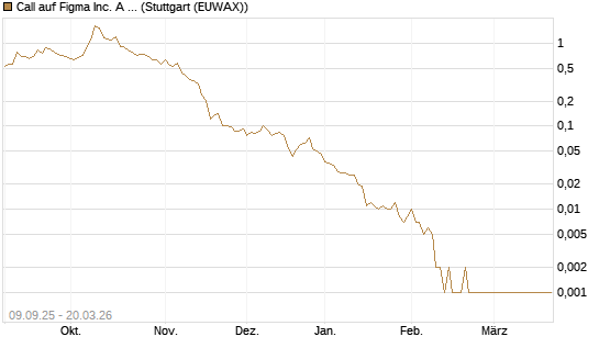 Call auf Figma Inc. A O.N. [Vontobel] Chart