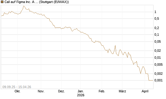 Call auf Figma Inc. A O.N. [Vontobel] Chart