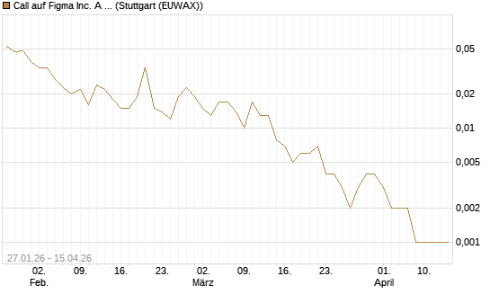 Call auf Figma Inc. A O.N. [Vontobel] Chart