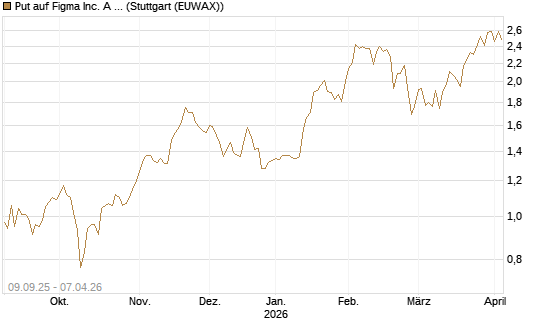 Put auf Figma Inc. A O.N. [Vontobel] Chart