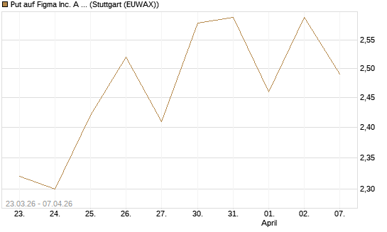 Put auf Figma Inc. A O.N. [Vontobel] Chart