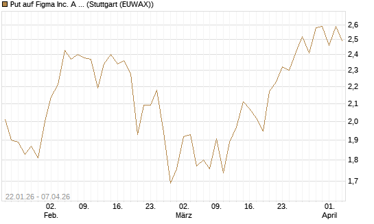Put auf Figma Inc. A O.N. [Vontobel] Chart