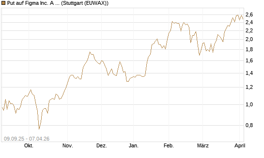 Put auf Figma Inc. A O.N. [Vontobel] Chart