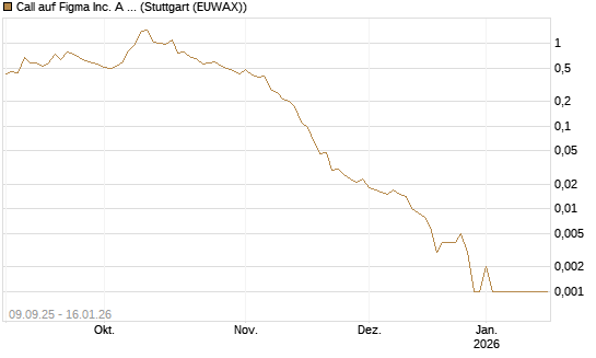 Call auf Figma Inc. A O.N. [Vontobel] Chart