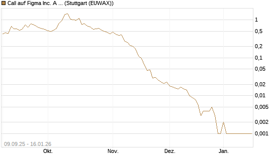 Call auf Figma Inc. A O.N. [Vontobel] Chart