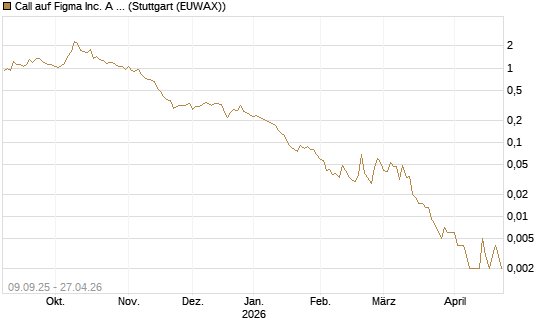 Call auf Figma Inc. A O.N. [Vontobel] Chart