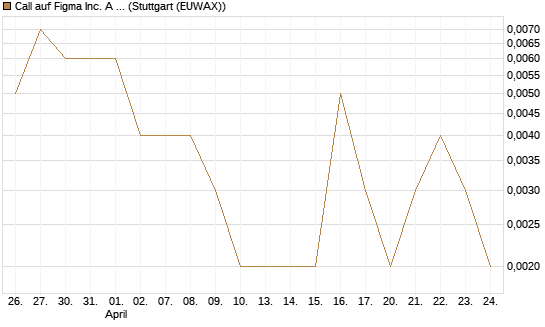 Call auf Figma Inc. A O.N. [Vontobel] Chart